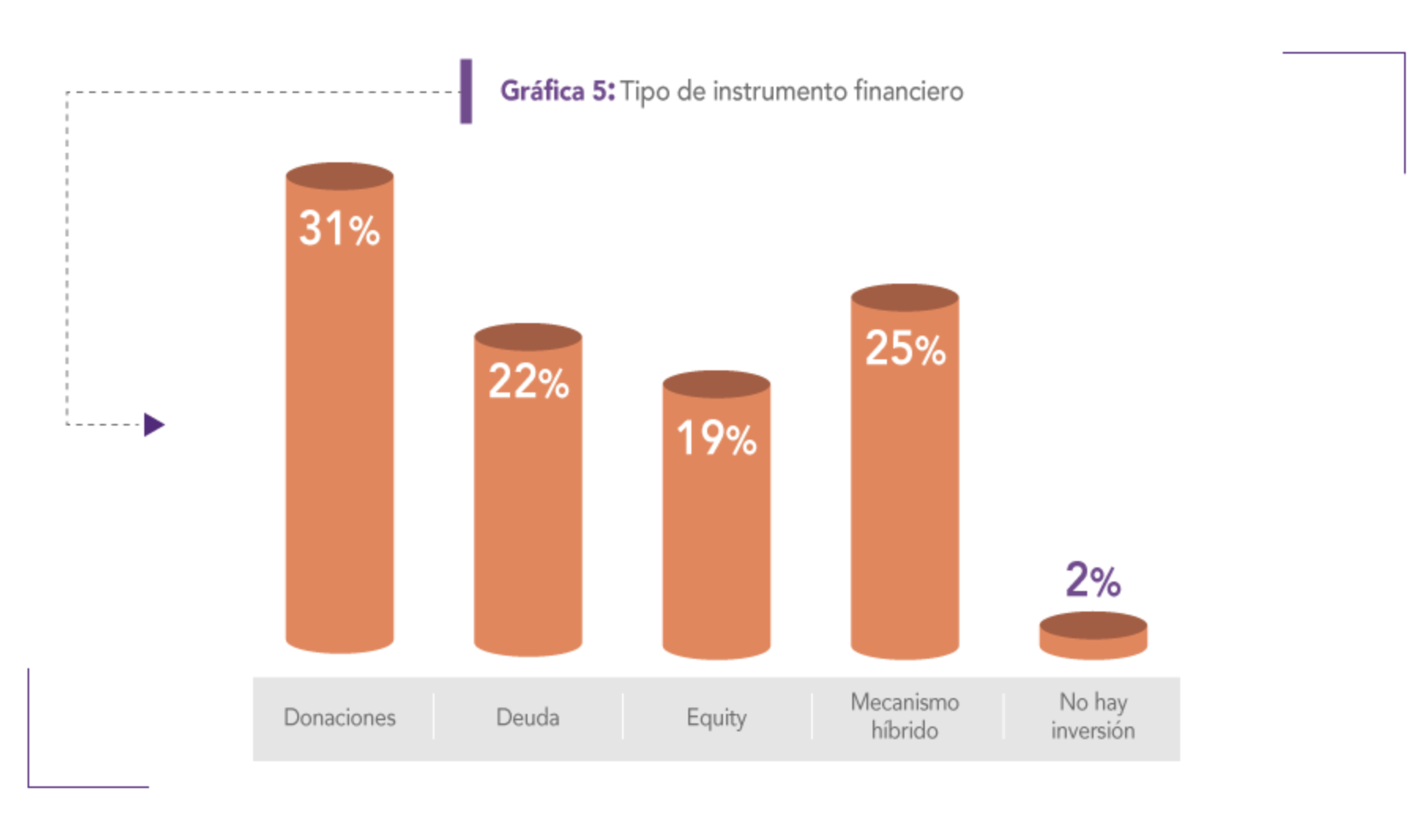 Latimpacto finance instruments